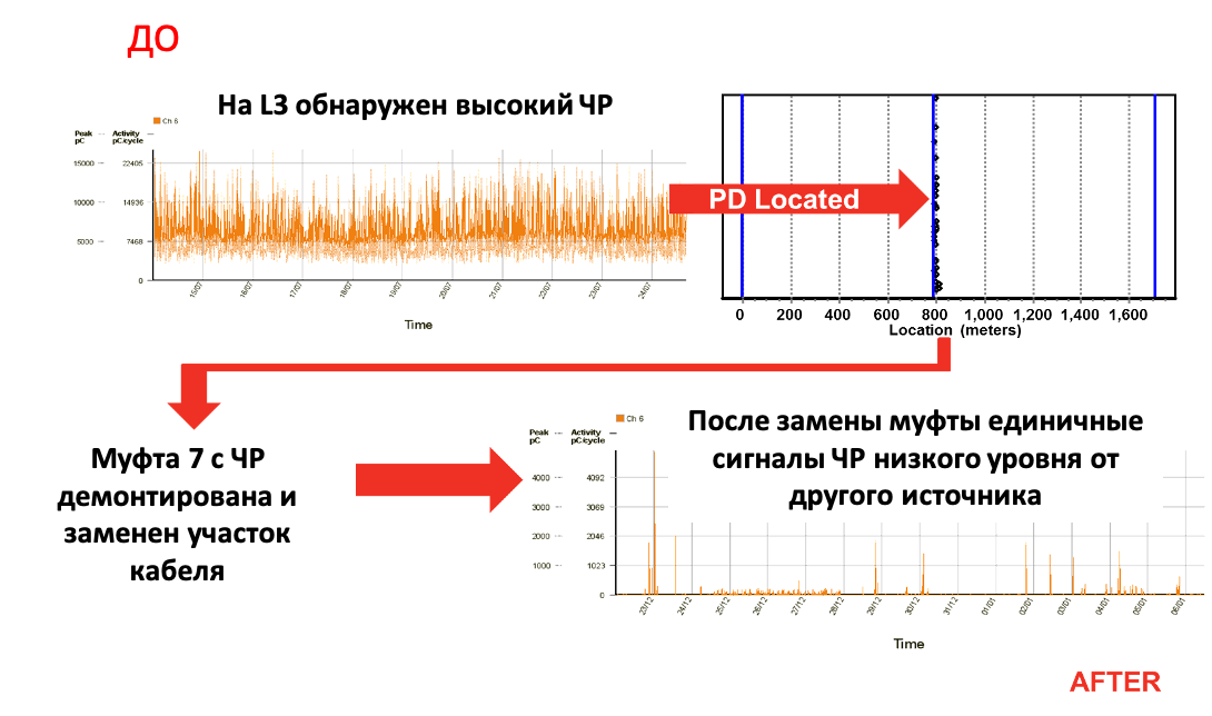 Продолжительный мониторинг ЧР в рабочем режиме после замены показал, что высокая активность ЧР прекратилась.